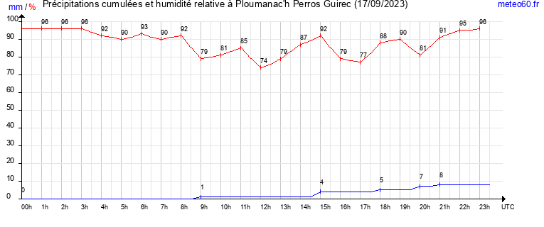 cumul des precipitations