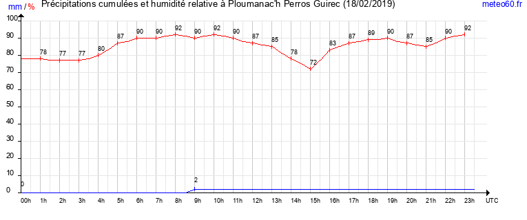 cumul des precipitations