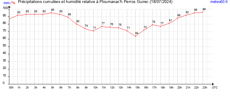 cumul des precipitations