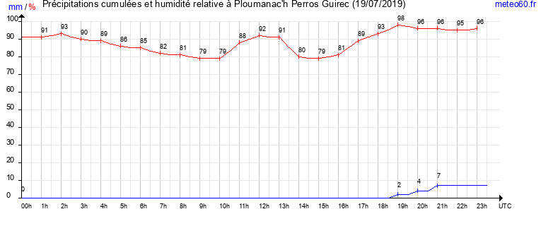 cumul des precipitations