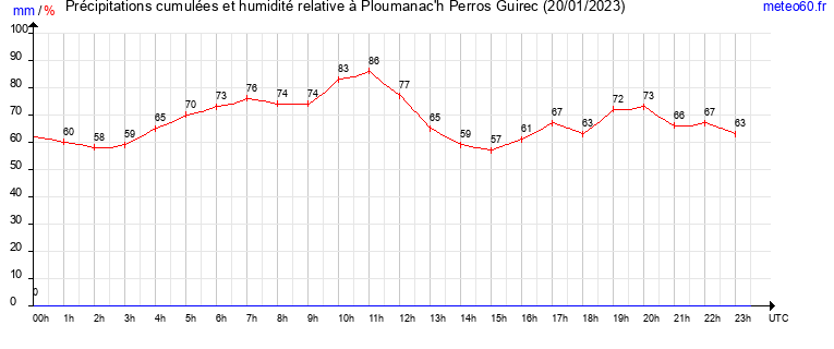 cumul des precipitations