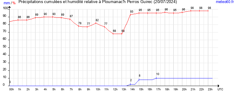 cumul des precipitations