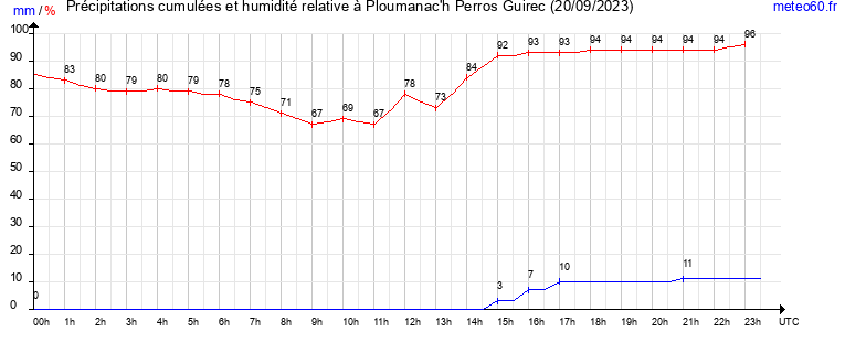 cumul des precipitations