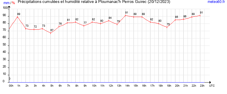 cumul des precipitations