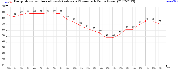 cumul des precipitations