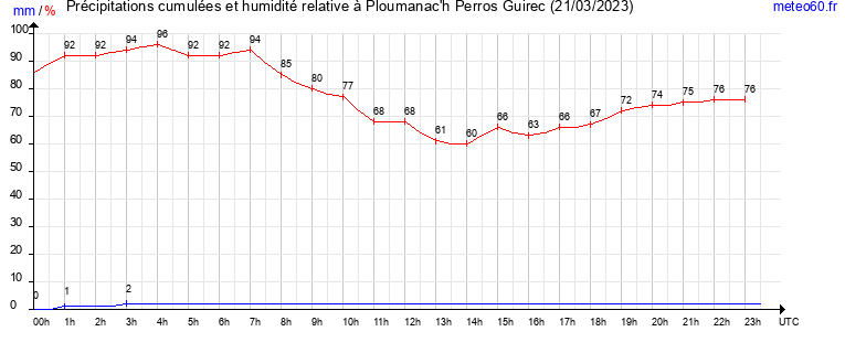 cumul des precipitations