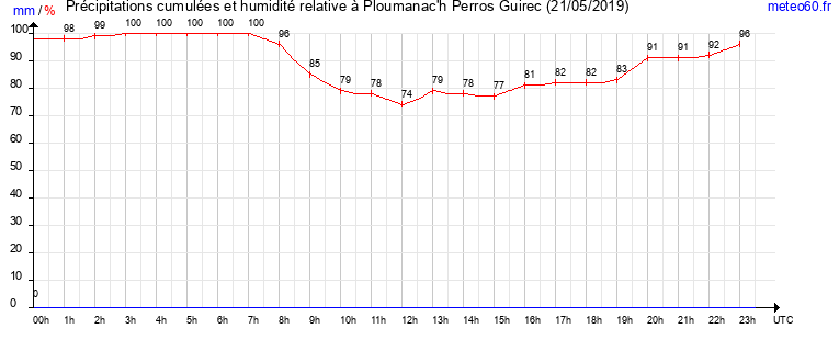 cumul des precipitations