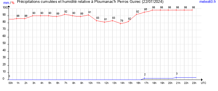 cumul des precipitations