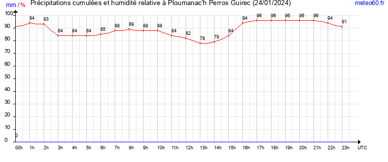 cumul des precipitations