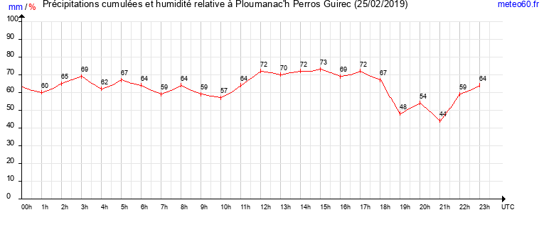 cumul des precipitations