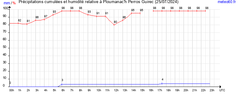 cumul des precipitations