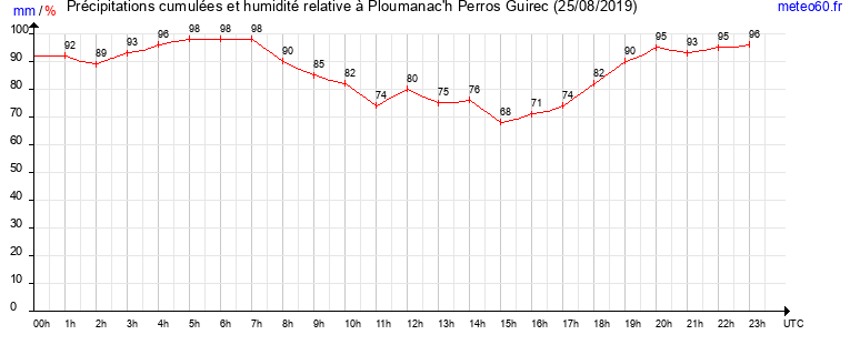 cumul des precipitations