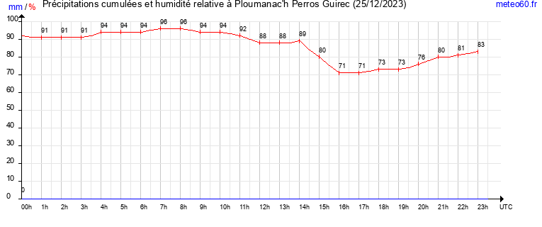 cumul des precipitations