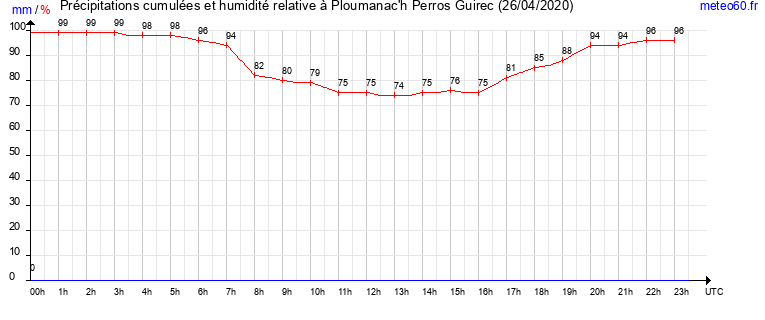 cumul des precipitations