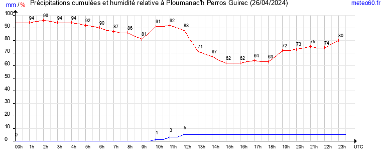 cumul des precipitations