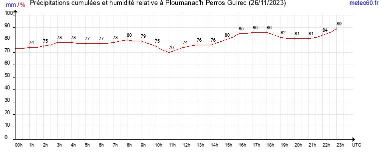 cumul des precipitations