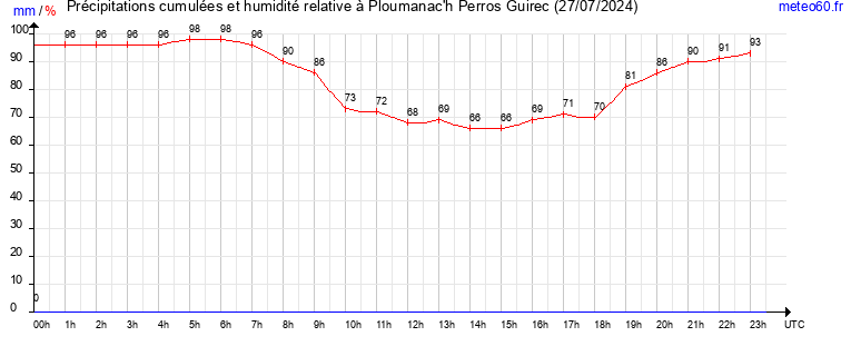 cumul des precipitations