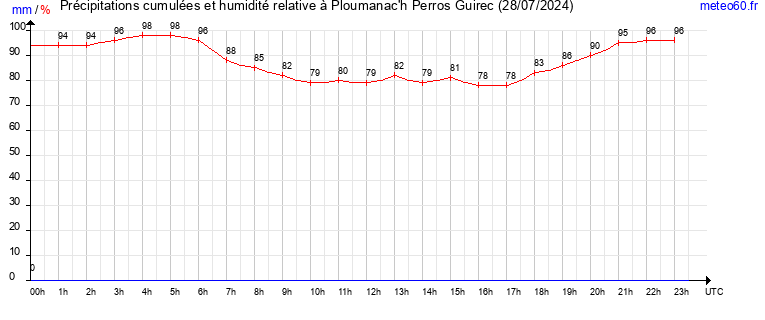 cumul des precipitations