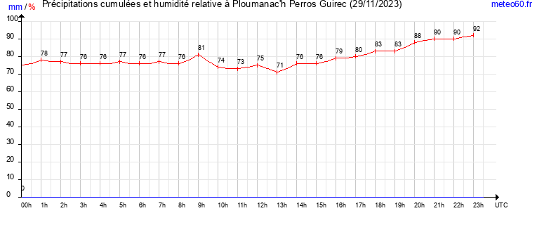 cumul des precipitations