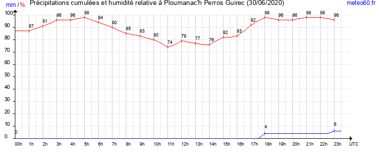 cumul des precipitations