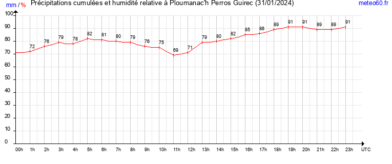 cumul des precipitations