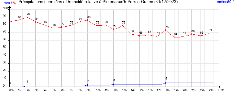 cumul des precipitations