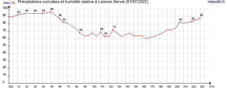 cumul des precipitations