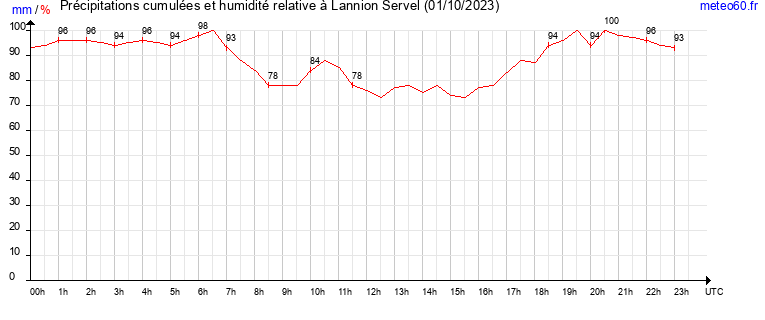 cumul des precipitations