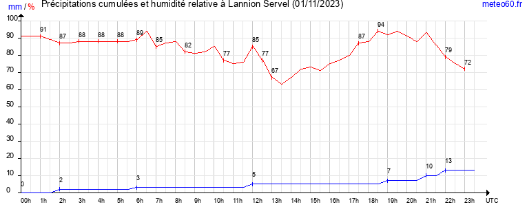 cumul des precipitations