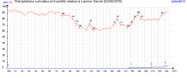 cumul des precipitations