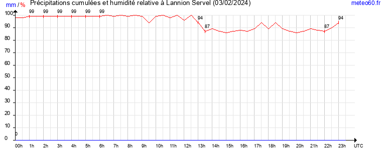 cumul des precipitations