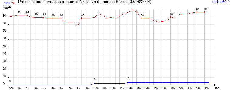 cumul des precipitations