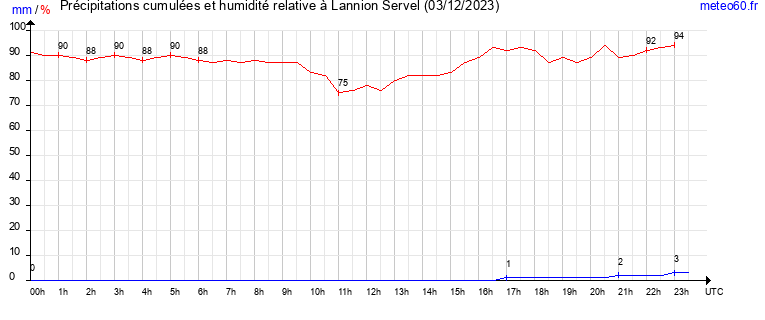 cumul des precipitations