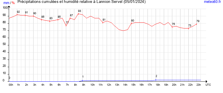 cumul des precipitations