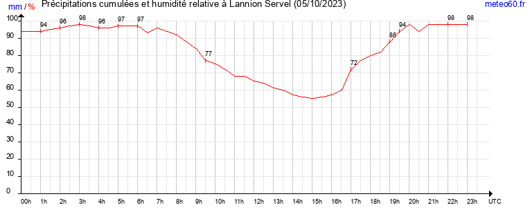 cumul des precipitations