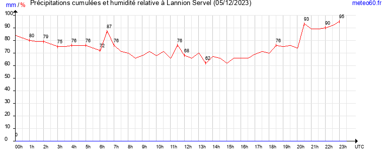 cumul des precipitations