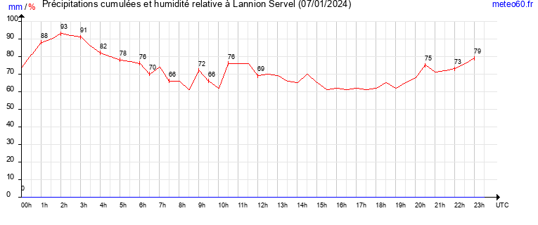 cumul des precipitations