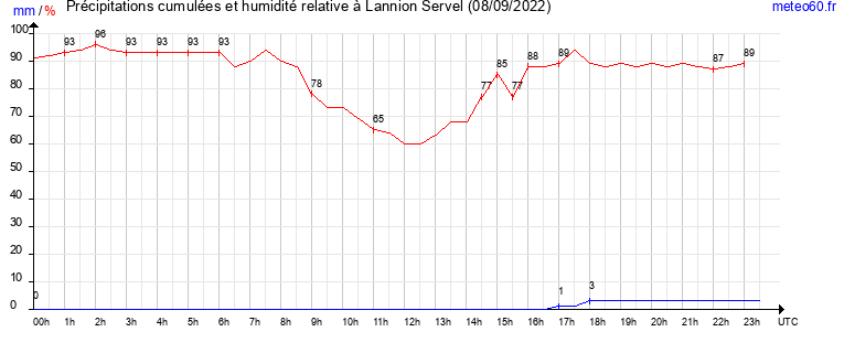 cumul des precipitations