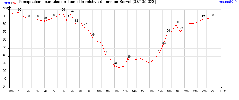 cumul des precipitations