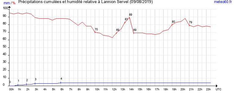 cumul des precipitations