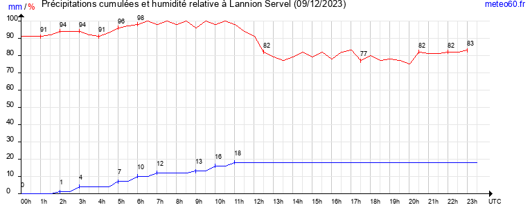 cumul des precipitations