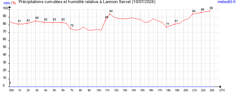 cumul des precipitations