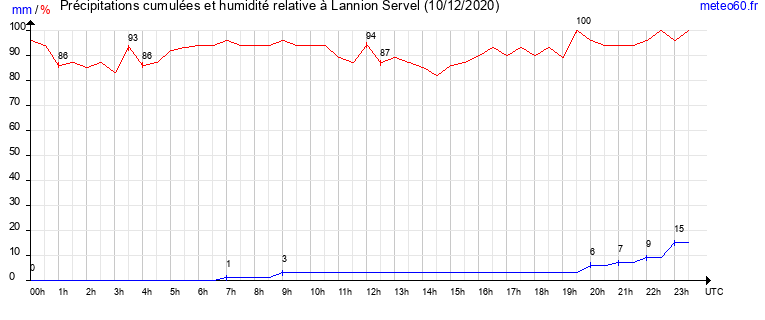 cumul des precipitations