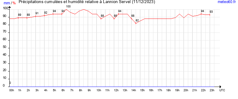 cumul des precipitations