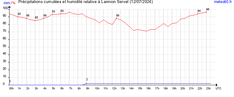 cumul des precipitations