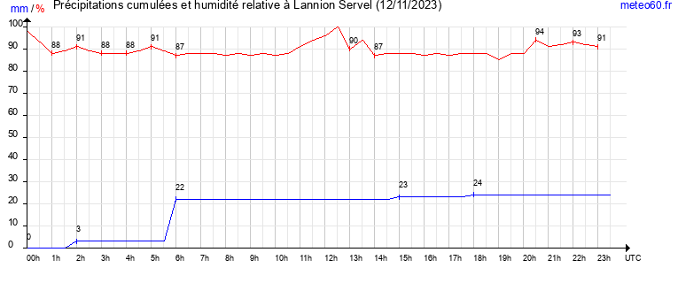 cumul des precipitations