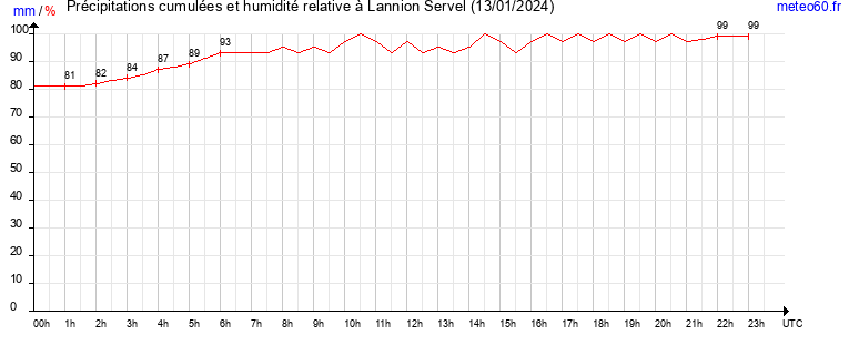 cumul des precipitations