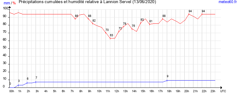 cumul des precipitations