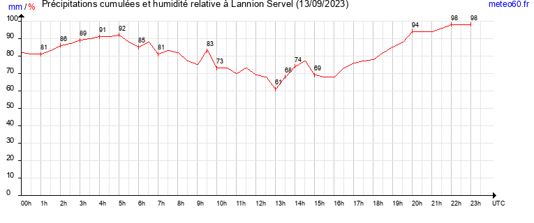 cumul des precipitations