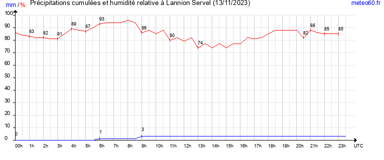 cumul des precipitations